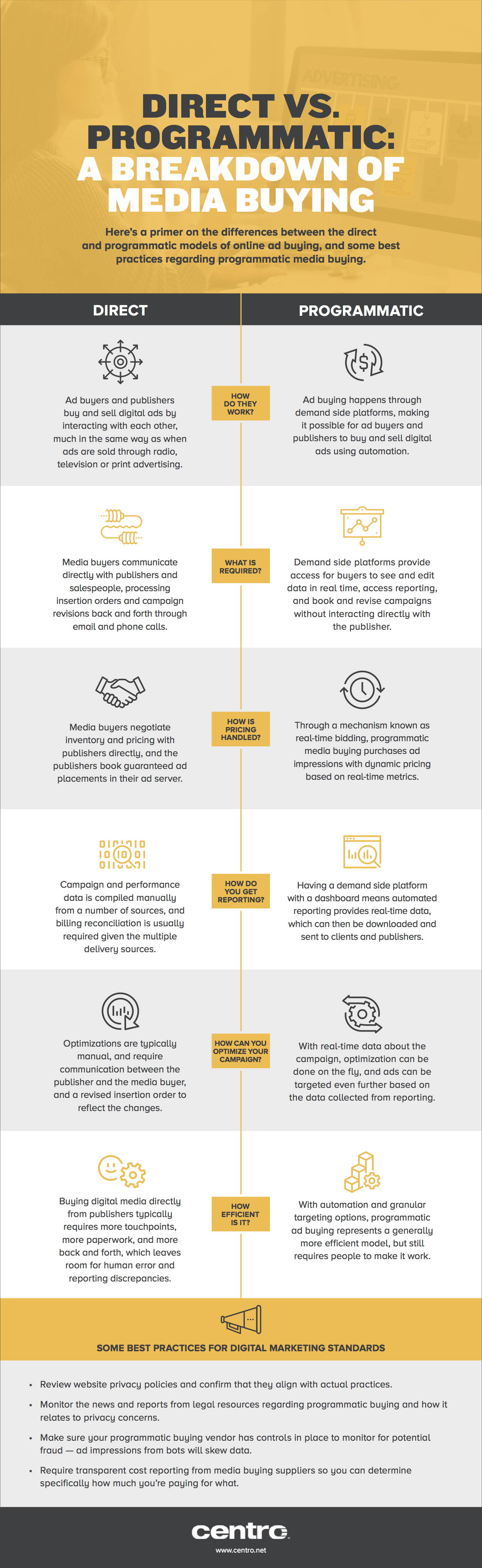 direct vs. programmatic media buying